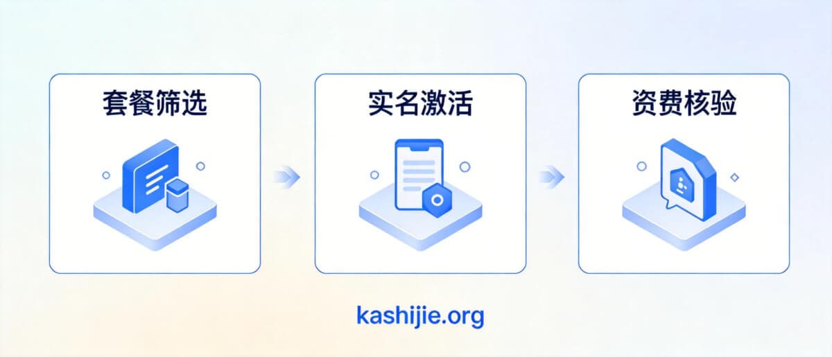 卡世界流量卡办理流程配图:套餐筛选、实名激活与资费核验步骤示意